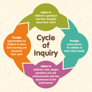 Cycle of Inquiry graphic